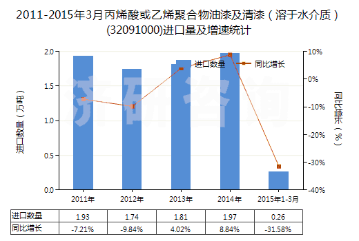 2011-2015年3月丙烯酸或乙烯聚合物油漆及清漆（溶于水介質(zhì)）(32091000)進(jìn)口量及增速統(tǒng)計(jì)